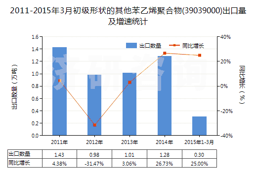 2011-2015年3月初級(jí)形狀的其他苯乙烯聚合物(39039000)出口量及增速統(tǒng)計(jì)